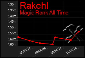 Total Graph of Rakehl