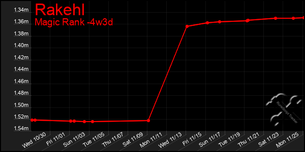 Last 31 Days Graph of Rakehl