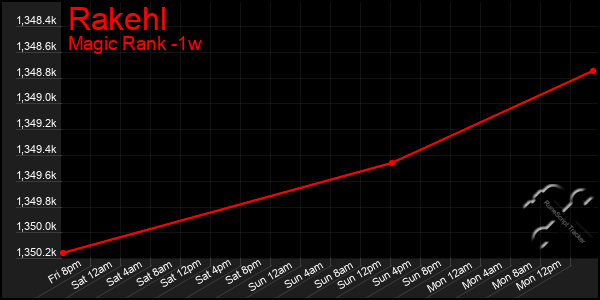 Last 7 Days Graph of Rakehl