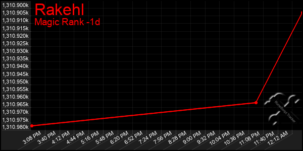 Last 24 Hours Graph of Rakehl