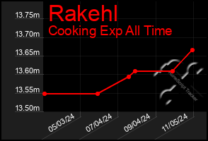 Total Graph of Rakehl