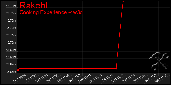 Last 31 Days Graph of Rakehl