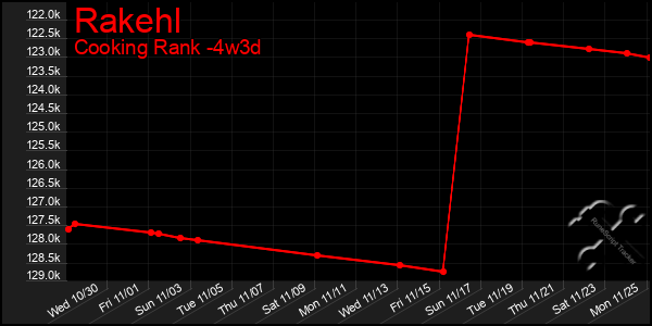 Last 31 Days Graph of Rakehl