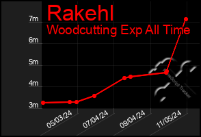 Total Graph of Rakehl