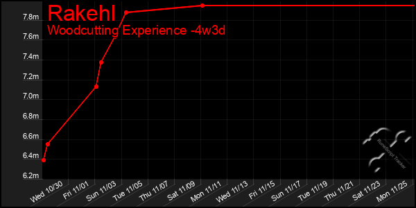 Last 31 Days Graph of Rakehl