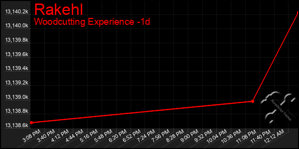 Last 24 Hours Graph of Rakehl