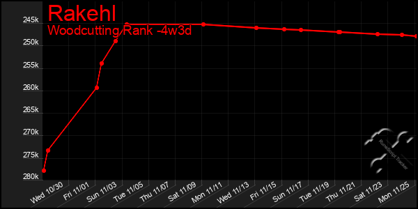 Last 31 Days Graph of Rakehl