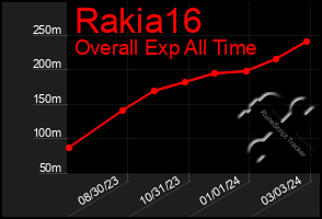 Total Graph of Rakia16