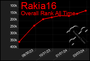 Total Graph of Rakia16