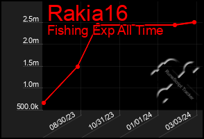 Total Graph of Rakia16