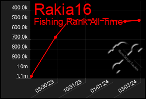 Total Graph of Rakia16