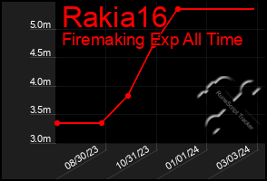 Total Graph of Rakia16