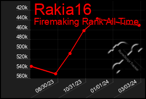 Total Graph of Rakia16