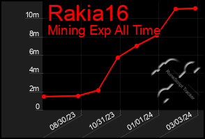 Total Graph of Rakia16