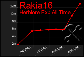 Total Graph of Rakia16