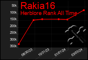 Total Graph of Rakia16