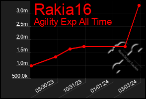 Total Graph of Rakia16