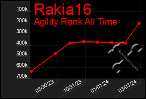 Total Graph of Rakia16