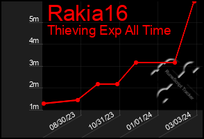 Total Graph of Rakia16