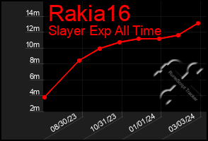 Total Graph of Rakia16