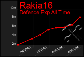 Total Graph of Rakia16