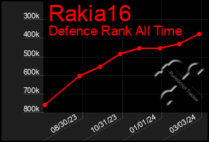 Total Graph of Rakia16