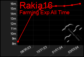 Total Graph of Rakia16