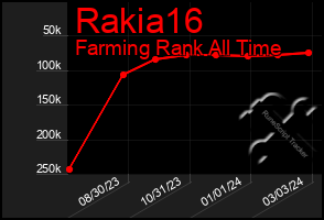 Total Graph of Rakia16