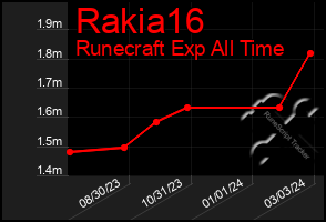 Total Graph of Rakia16