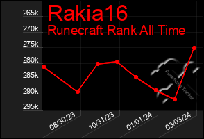 Total Graph of Rakia16