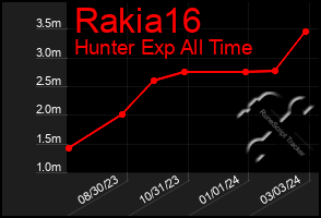 Total Graph of Rakia16