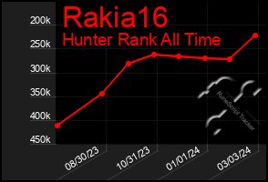 Total Graph of Rakia16