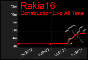 Total Graph of Rakia16