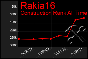 Total Graph of Rakia16