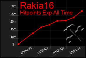 Total Graph of Rakia16