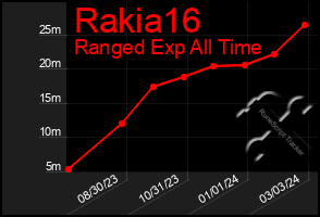 Total Graph of Rakia16