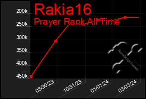 Total Graph of Rakia16