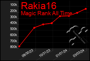 Total Graph of Rakia16