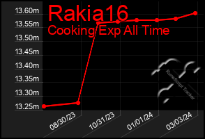 Total Graph of Rakia16