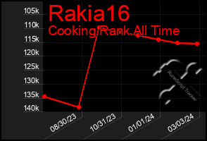 Total Graph of Rakia16