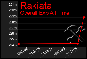 Total Graph of Rakiata