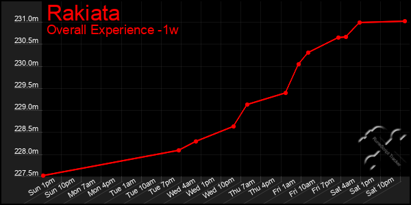 1 Week Graph of Rakiata