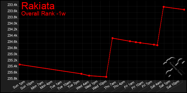 1 Week Graph of Rakiata