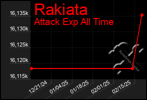 Total Graph of Rakiata