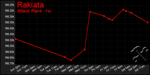 Last 7 Days Graph of Rakiata