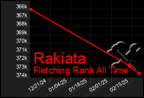 Total Graph of Rakiata