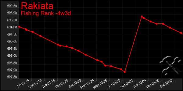 Last 31 Days Graph of Rakiata