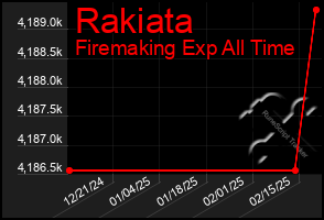 Total Graph of Rakiata