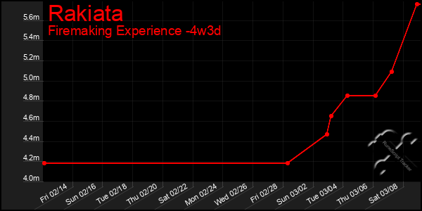 Last 31 Days Graph of Rakiata