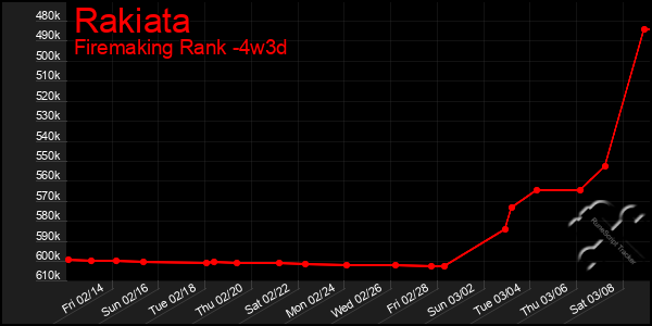 Last 31 Days Graph of Rakiata